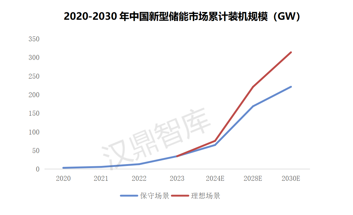 新型储能对推动能源转型和实现双碳目标意义重大，市场前景广阔_03.png