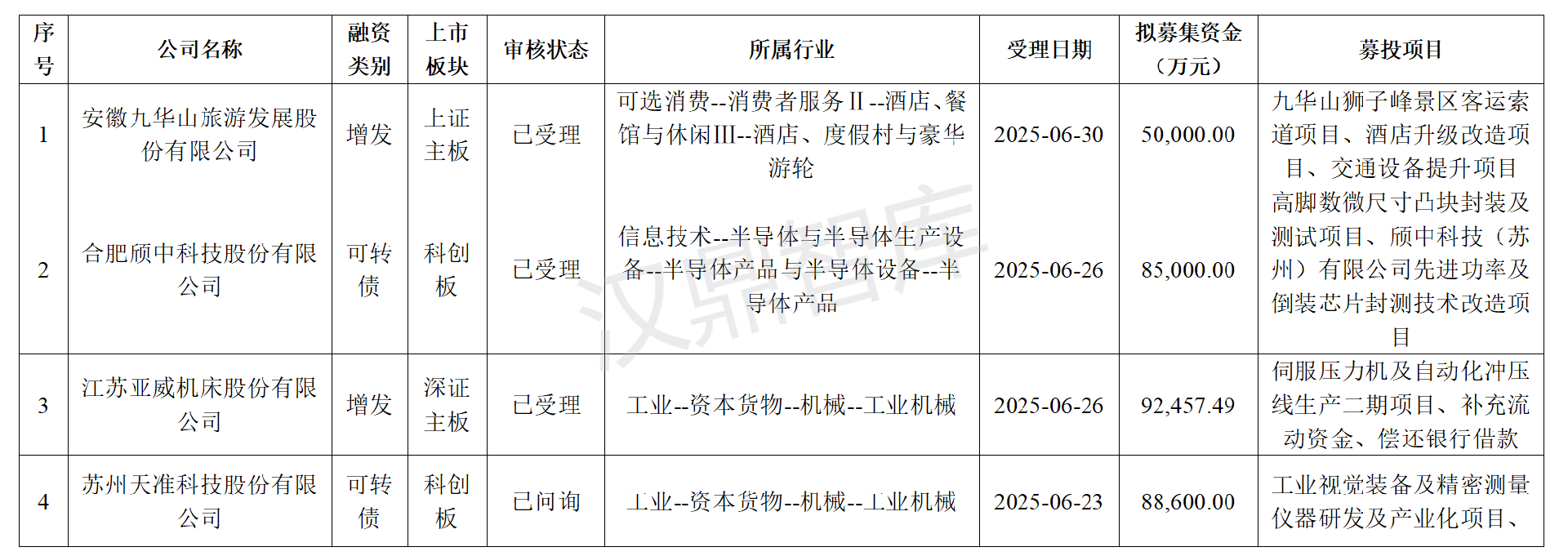 2025年上半年，沪深两市再融资申请统计！(1)(1)_01.png