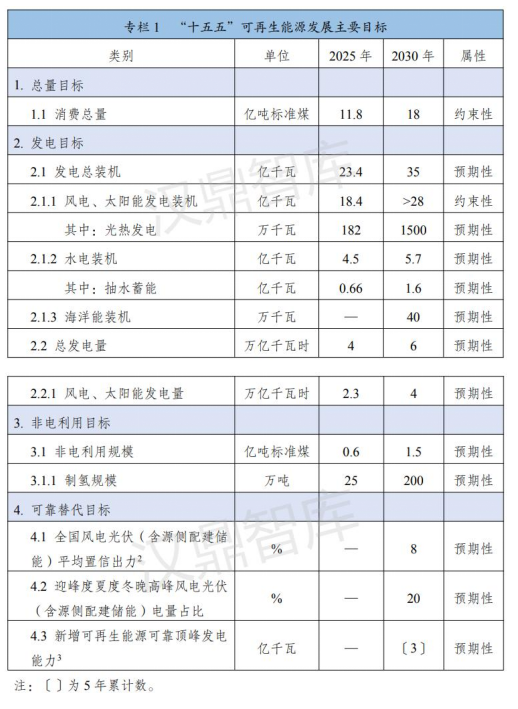 告别粗放式装机！十五五可再生能源规划落地，开启可靠替代新时代_02.png